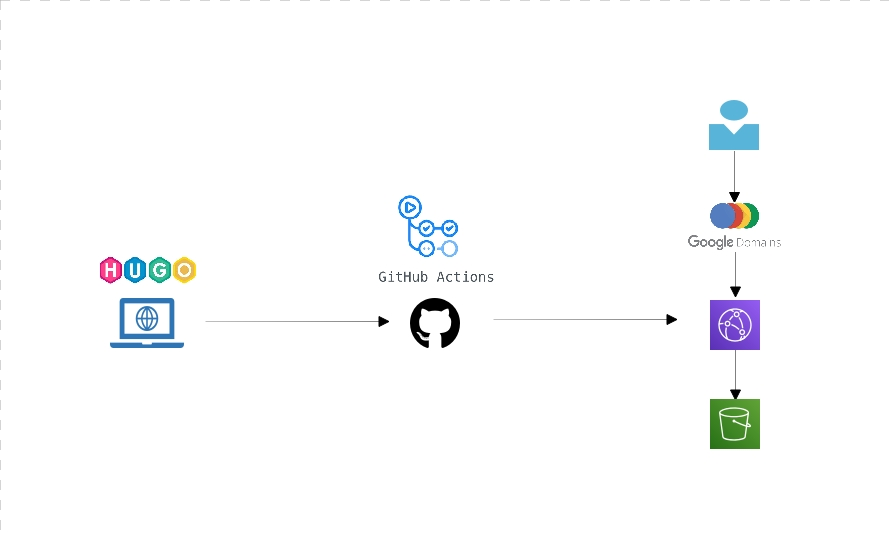 image of blog pipeline